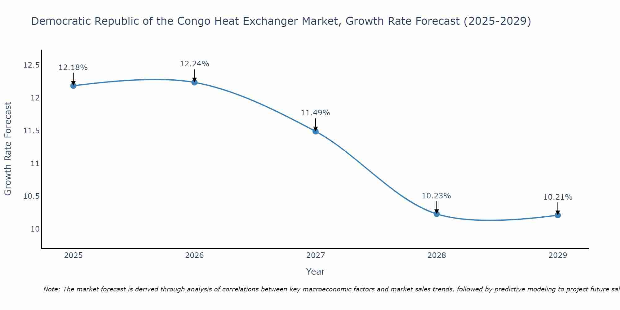 Democratic Republic of the Congo Heat Exchanger Market Growth Rate